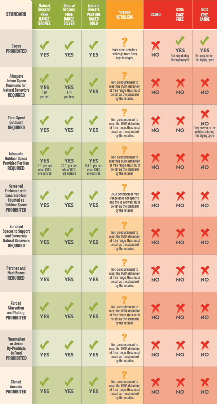 Natural Grocers Egg Standards VS Others