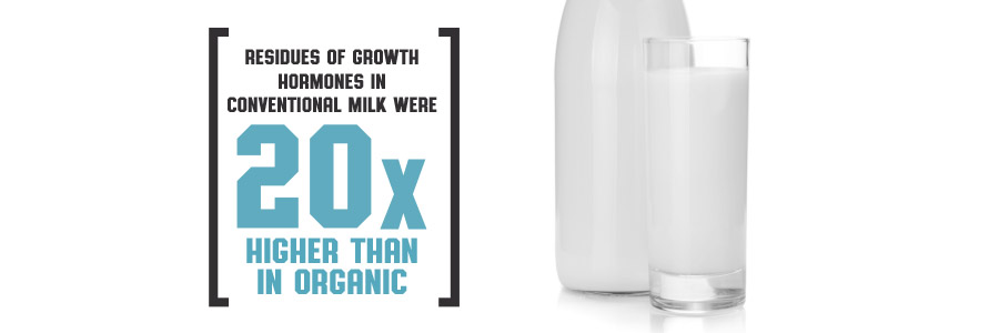 Residues of growth hormones in conventional milk were 20 times higher than in organic. 