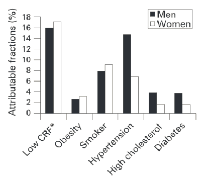 Cardiovascular disease risk chart